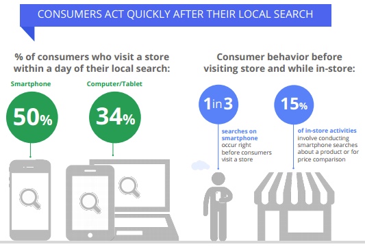 Local SEO Results in Higher Store Visits