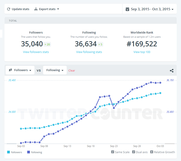 1 Month Chart Twitter Marketing for Your Business