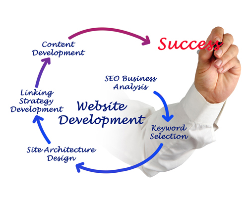 Web Development Marketing