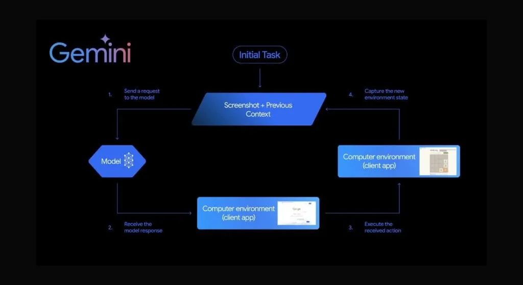 Abstract interface diagram representing the Gemini Computer Use automation model