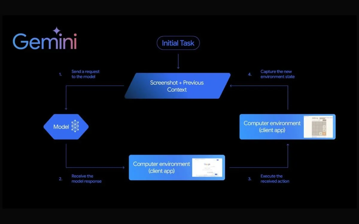 Abstract interface diagram representing the Gemini Computer Use automation model