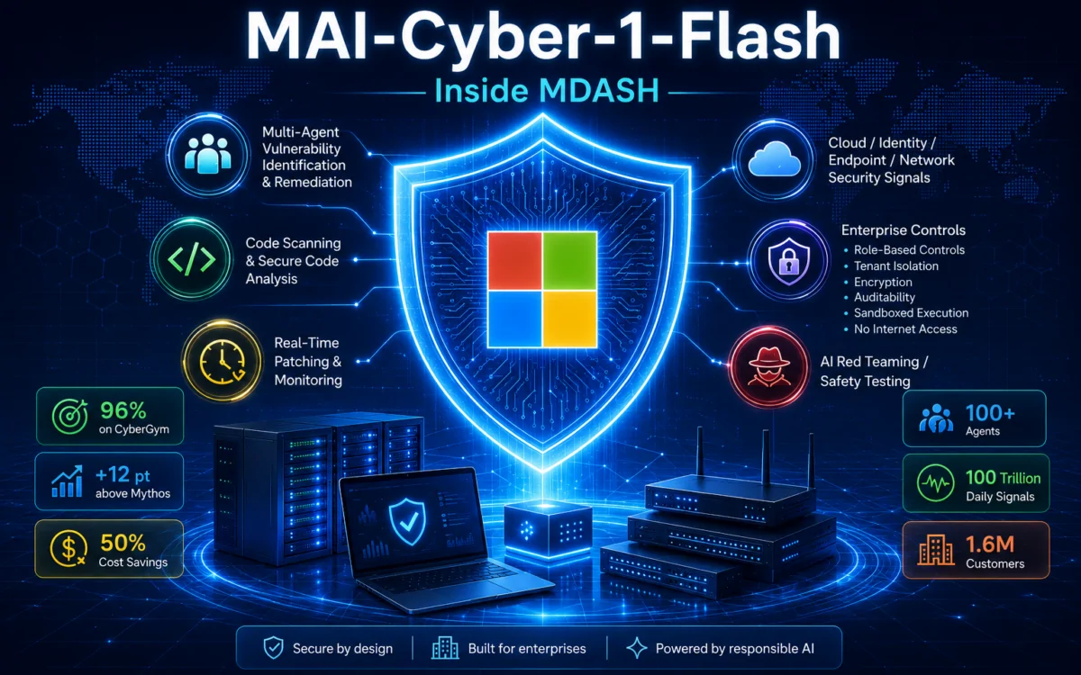 Holographic robot over server racks and vulnerability graphs illustrating MAI-Cyber-1-Flash inside MDASH