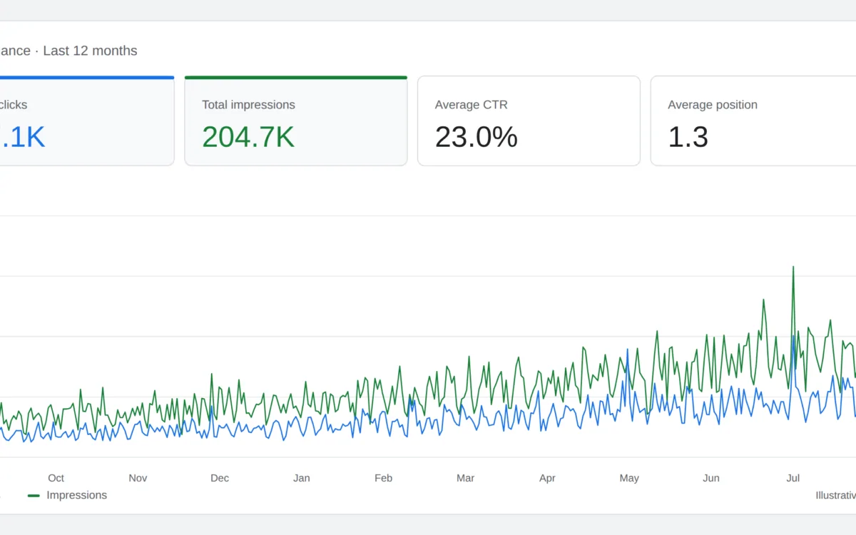 The Google Search Console performance report: 47.1K total clicks, 204.7K total impressions, 23.0% average CTR and average position 1.3, with daily clicks and impressions lines climbing across twelve months. Illustrative example.