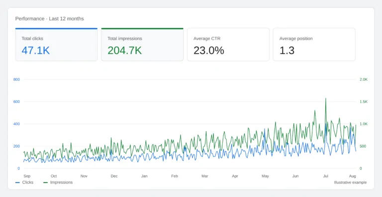 The Google Search Console performance report: 47.1K total clicks, 204.7K total impressions, 23.0% average CTR and average position 1.3, with daily clicks and impressions lines climbing across twelve months. Illustrative example.