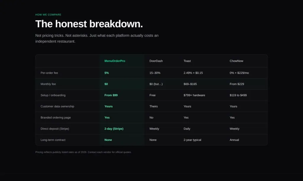 MenuOrderPro comparison table of per order fee, monthly fee, setup, data ownership and payouts against DoorDash, Toast and ChowNow