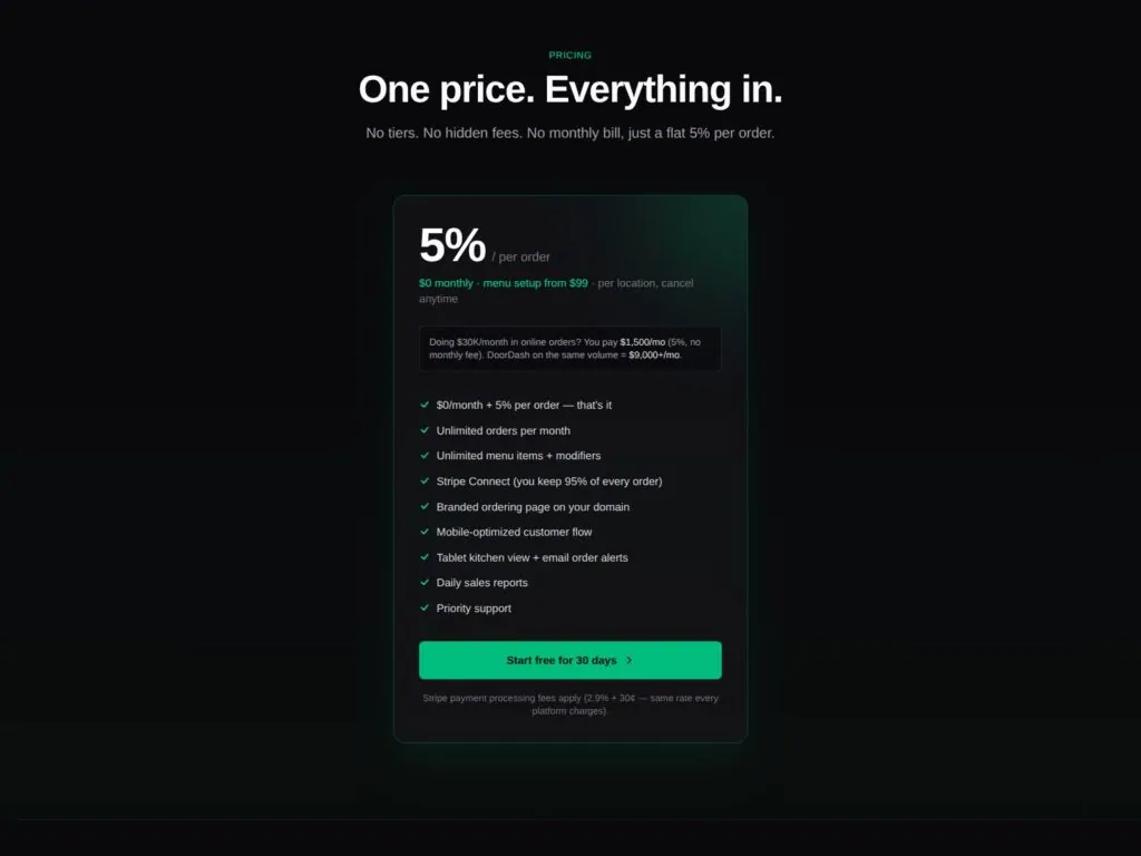 MenuOrderPro pricing card: 5 percent per order, no monthly fee, menu setup from $99