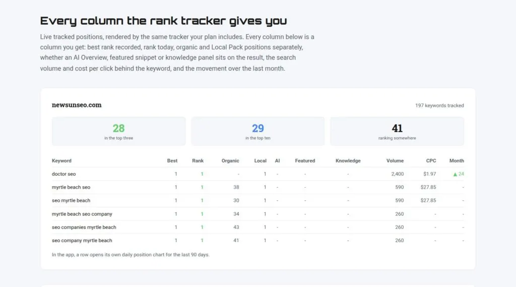 SEOScanPro rank tracker table for newsunseo.com with best rank, rank today, organic and local positions, search volume and cost per click for each keyword