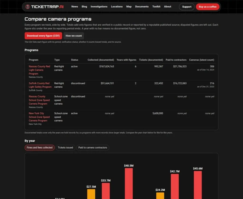 TicketTrap.ai Compare camera programs page with a side by side table of programs and a chart of fines and fees collected by year