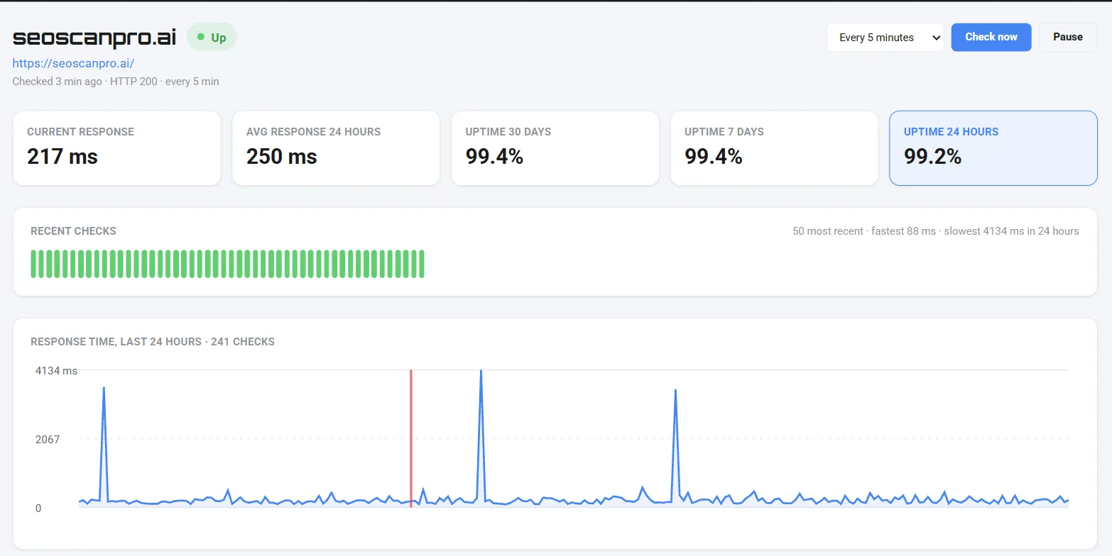 Uptime monitoring dashboard showing response times and uptime checks